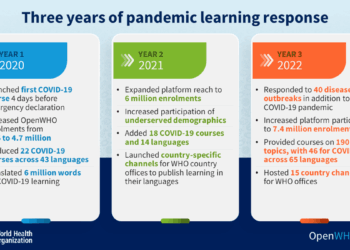 Three years of pandemic learning response: reaching learners across the ...