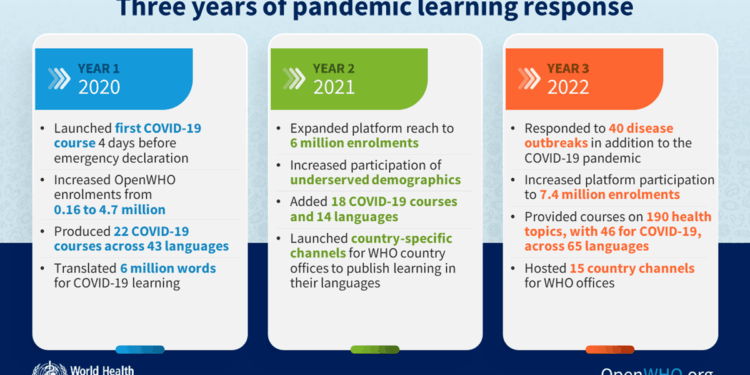 Three years of pandemic learning response: reaching learners across the ...